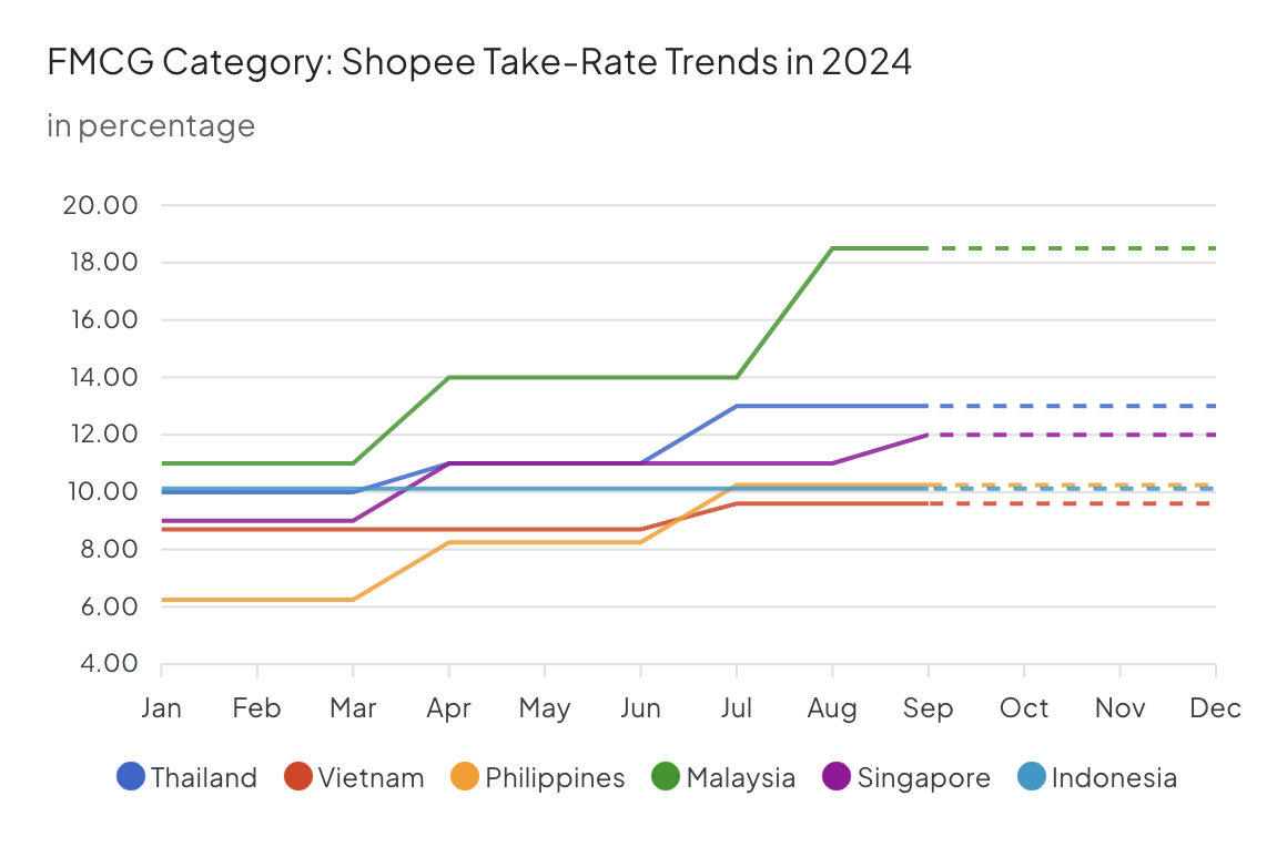 Shopee take rate trend in 2024